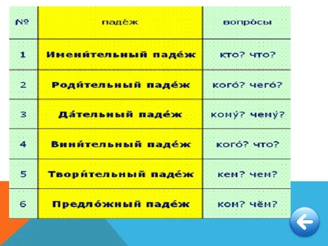 Падеж слова шестой. Вопросы по русскому языку. Вопросы в русском языке. Русский язык вопросы и ответы. Вопросы по русскому с ответами.