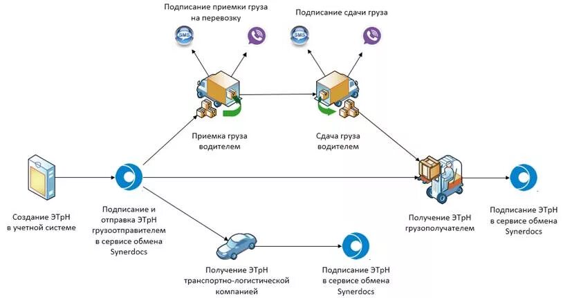 Арм подпись. Электронная транспортная накладная схема. Электронный документооборот схема. Схема этран. Электронная накладная этран.