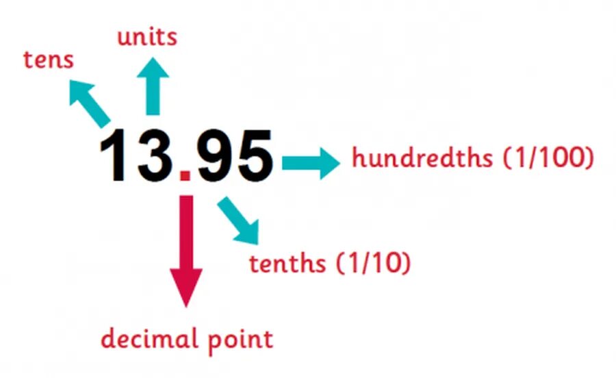 2 2 decimal. Two decimal places. Decimal перевод. Rounding to decimal places. Hexadecimal number system.