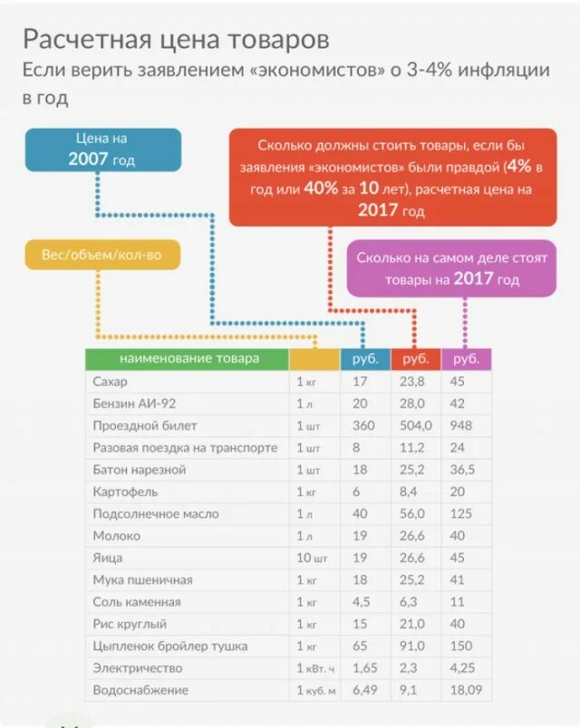 Инфляция за 10 лет. Реальная инфляция в России за 10 лет. Инфляция в России 10 лет. Инфляция за последние 10 лет в России в процентах. Сколько 2017