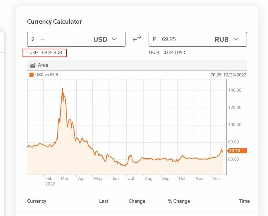 Курс доллара в 2022 году. USD ЦБ РФ график. Курс доллара за год 2023. Курс доллара послезавтра.