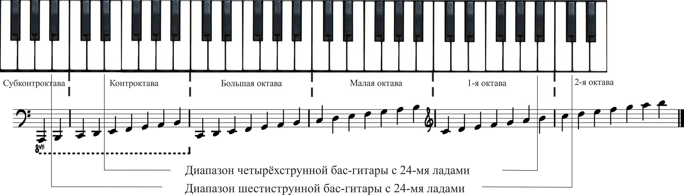 Виды басса. Диапазон бас гитары на нотном стане. Диапазон 4 струнной бас гитары. Диапазон бас гитары в октавах. Нотный диапазон бас гитары.
