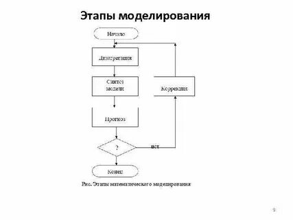 Порядок этапов математического моделирования процесса