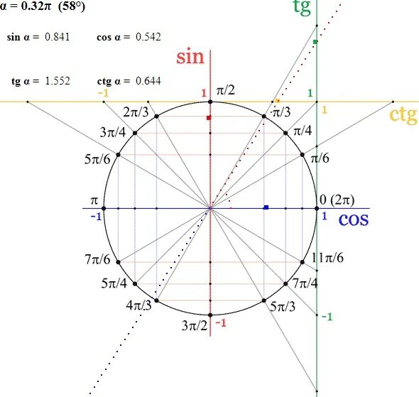 Ось котангенсов на окружности. Ось тангенса на единичной окружности. Тригонометрический круг синус. Тригонометрический круг ось косинусов. Единичная окружность тригонометрия синус.
