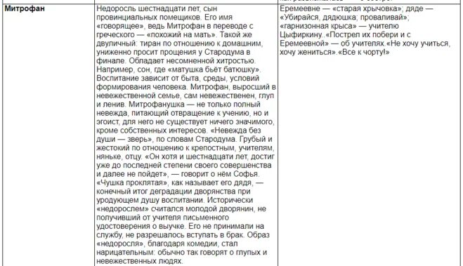 Краткое содержание 4 действия недоросль. Таблица образ Митрофана. Герои комедии Фонвизина Недоросль таблица. Митрофанушка Недоросль характеристика.