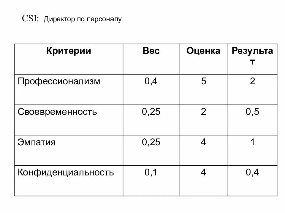 Вес оценки 5. Критерии для грейдирования. Грейдирование персонала. Вес оценок. Грейдирование должностей.