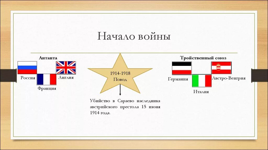 Тройственный Союз Германии Австро-Венгрии. Участники 1 мировой войны Антанта. Первая мировая Антанта и тройственный Союз.