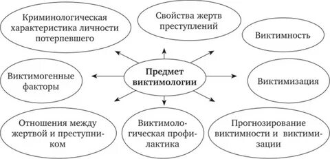 Предмет виктимологии