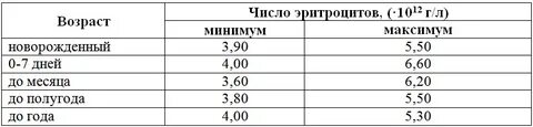 Эритроциты у новорожденных норма