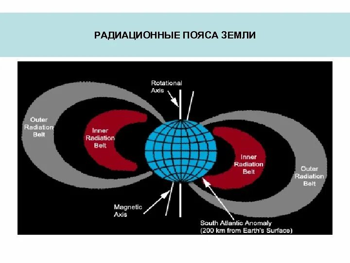 Радиационный пояс земли Ван Аллена. Радиационные полюса земли. Магнитосфера земли радиационный пояс земли. Оадирционный пряс знмте.