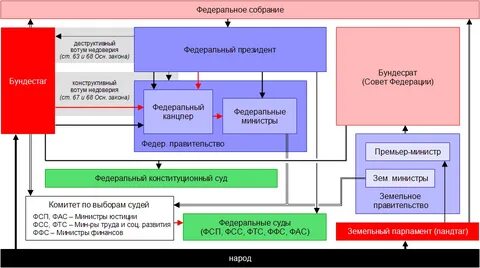Политиков административная система