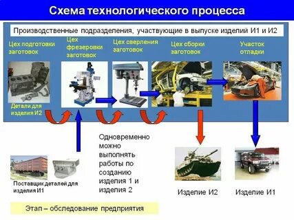 Виды непрерывного производственного процесса