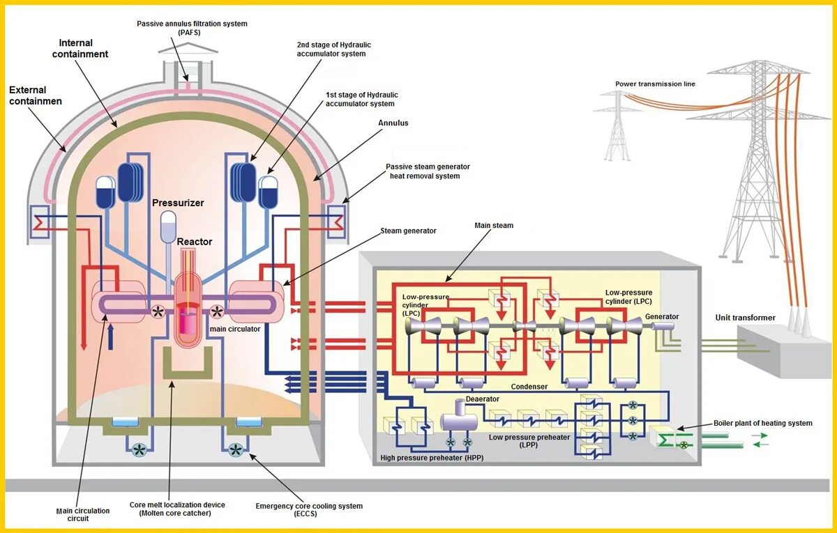 Водо-водяной энергетический реактор ВВЭР-1200. Системы безопасности реактора ВВЭР-1200. Реактор ВВЭР 1200 конструкция. Энергоблок ВВЭР 1000. Связь на аэс