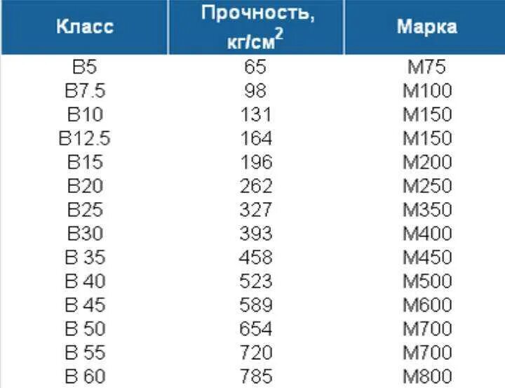 Бетон марки 300 класс бетона. Бетон марки 200 предел прочности. Таблица классов бетона. Таблица классов бетона. Марка бетона 350 прочность таблица.