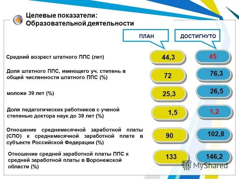 Нормативно-правовая база проектирования образовательных программ. Показатели образовательной программы. Уровни освоения программы дополнительного образования. Уровни образовательных организаций. Показатели образовательной программы.