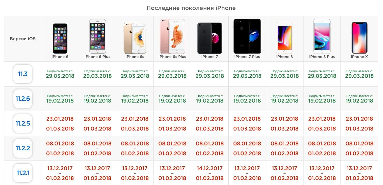 Когда обновление 0.28 0 выйдет на ios. Таблица выхода моделей iphone. Модели айфонов. Таблица всех айфонов. Поколение айфонов.