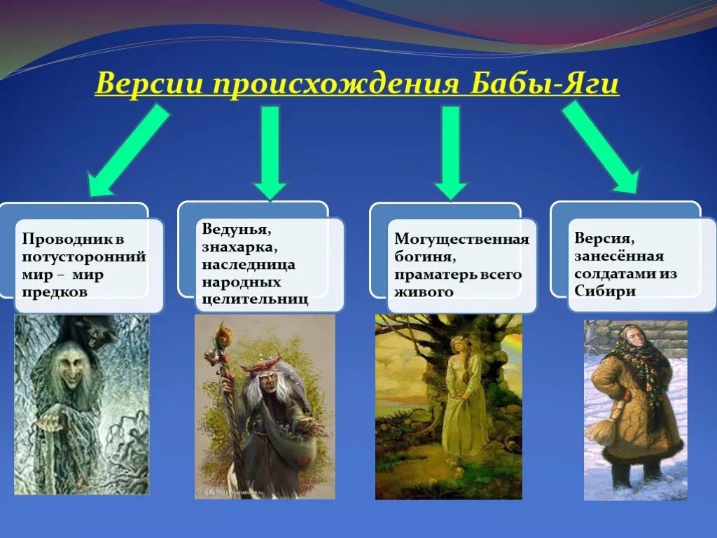 Происхождение образа бабы яги. Образ бабы яги в русских народных сказках. Происхождение бабы яги откуда. Происхождение имени баба Яга. Появление героя в рассказе