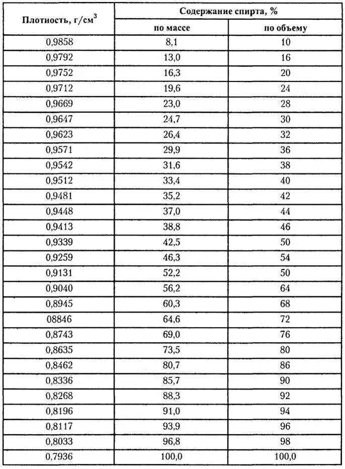 Плотность 998. Плотность этилового спирта от температуры таблица. Зависимость плотности этилового спирта от температуры. Плотность водно-спиртовых растворов. Плотность спирта от температуры таблица.