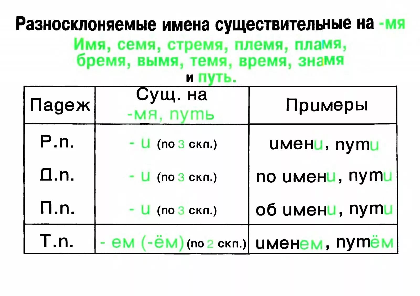 Слова разносклоняемых существительных. Склонение разносклоняемых имен существительных. Разносклоняемые имена существительные склонение. Склонение разносклоняемых существительных таблица. Склонение по падежам разносклоняемых существительных.