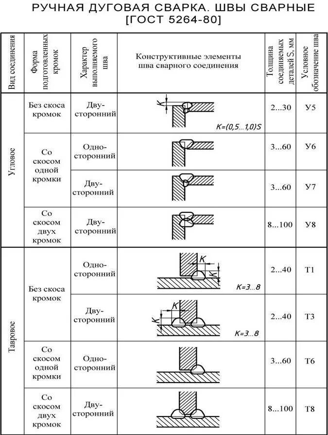 Шов сварки с15. Тавровое соединение сварка чертеж. Сварной шов т3 катет 6. Катет 12 мм сварного шва. Таблица т3