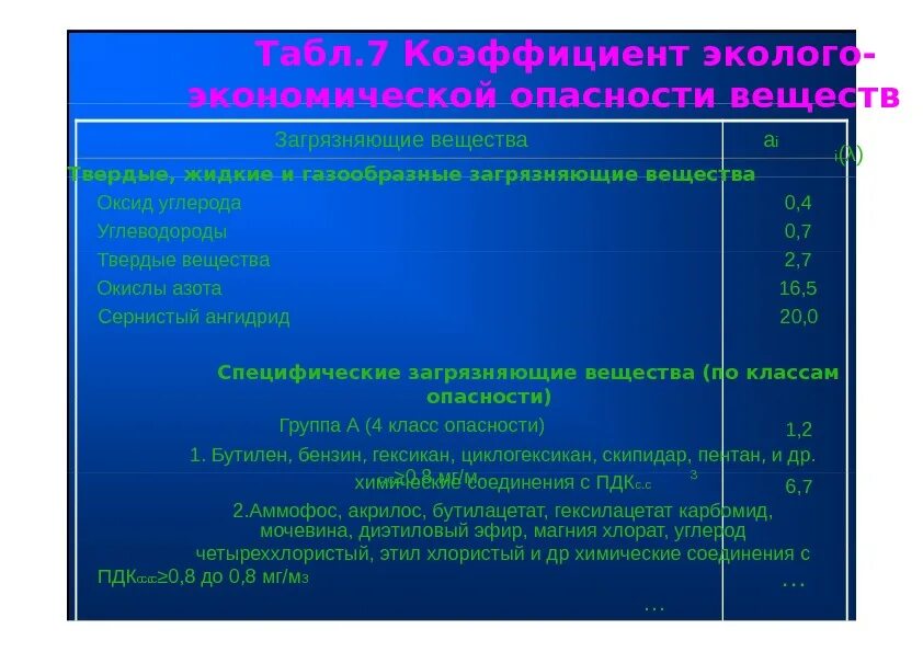 Загрязняющие вещества углеводороды. Твердые загрязняющие вещества. коэффициент эколого экономической опасности загрязняющего вещества. коэффициент эколого экономической опасности. массовые и специфические загрязняющие вещества.