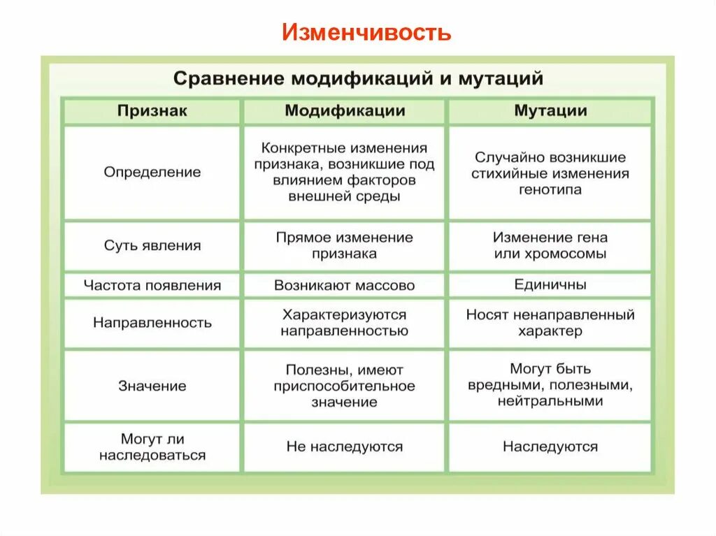 Признаки мутационная изменчивость модификационная таблица. Сравнение модификационной и мутационной изменчивости таблица. Сравните модификации и мутации таблица. Характер изменения мутационной изменчивости.