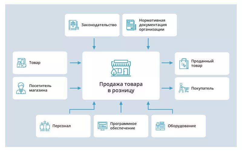 Реализация в розничной торговле. Схема ключевых бизнес-процессов розничного магазина. Схема бизнес процесса магазина. Процессы в розничном магазине. Бизнес процессы в торговле.