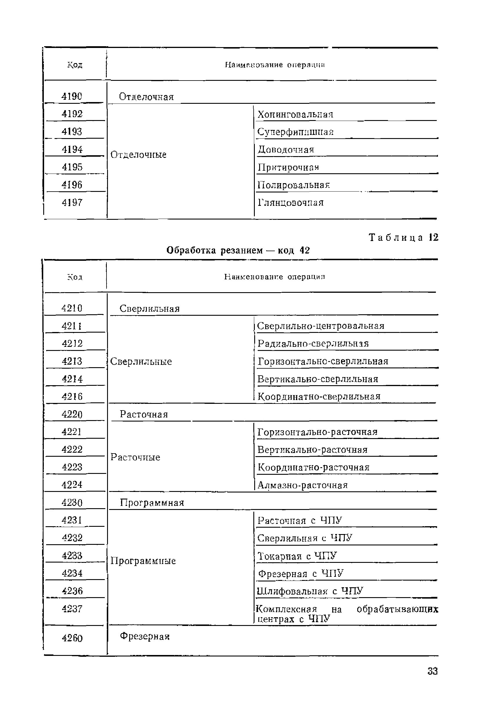 общесоюзный классификатор технологических операций. наименование технологической операции. общесоюзный классификатор технологических операций. коды операций в машиностроении. классификатор 1 85 151.