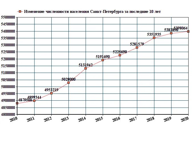 Изменение численности населения в современной россии. Население Санкт-Петербурга на 2021 численность. График численности населения Санкт-Петербурга. Новосибирск численность населения 2021. Численность населения Санкт-Петербурга 2023.