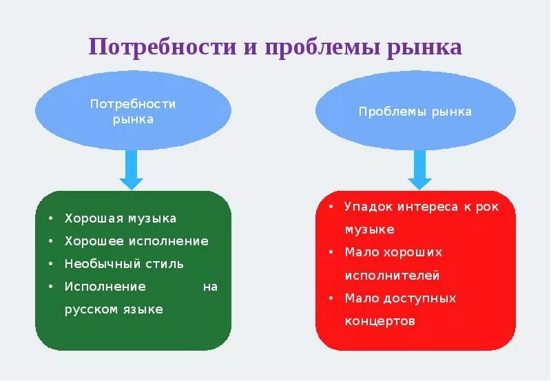 Изменение потребности рынка. Проблемы и потребности рынка. Как определить потребность рынка. Определение потребности на рынке. Общая потребность рынка это.