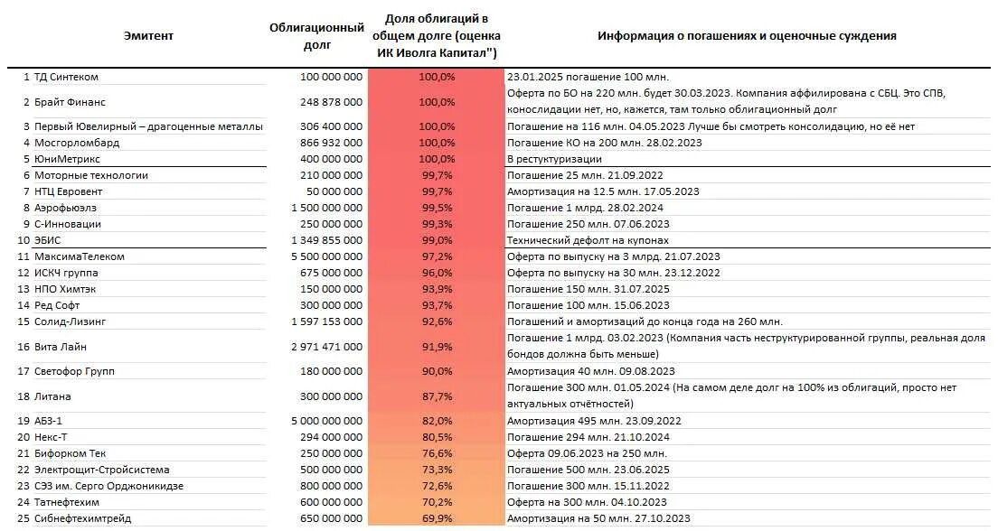 Рейтинг ценных бумаг. Кредитный рейтинг облигаций это. Рейтинг облигаций. Таблица рейтингов облигаций.