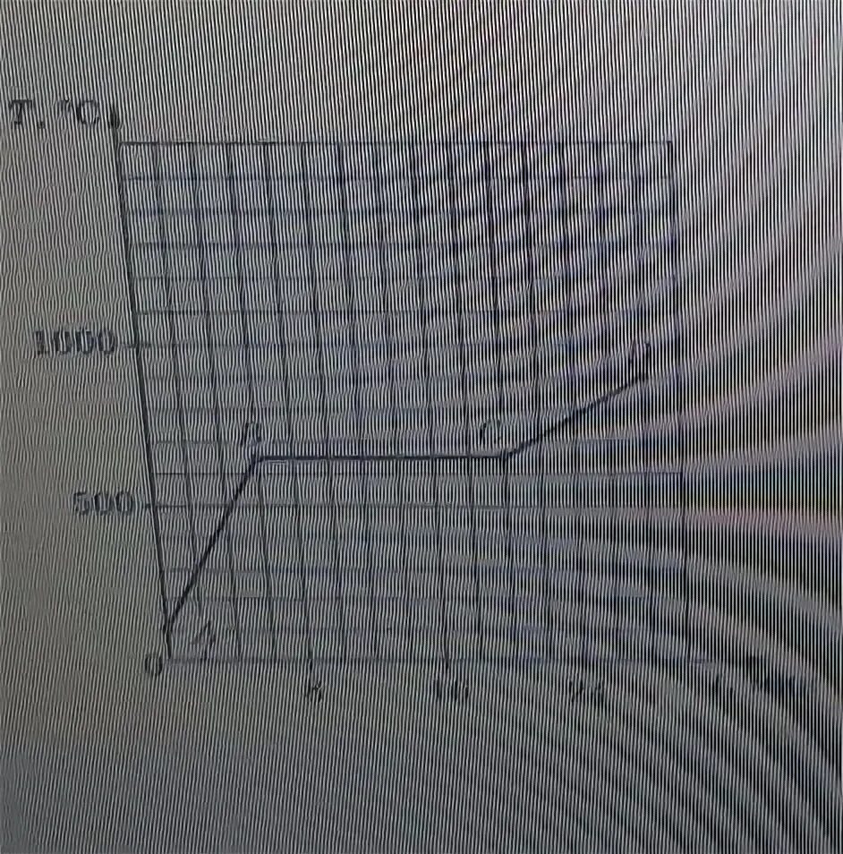 Температура вещества зависит от. График зависимости температуры вещества от времени. Графики нагревания и кипения. Начальная температура вещества. Начальная температура вещества.