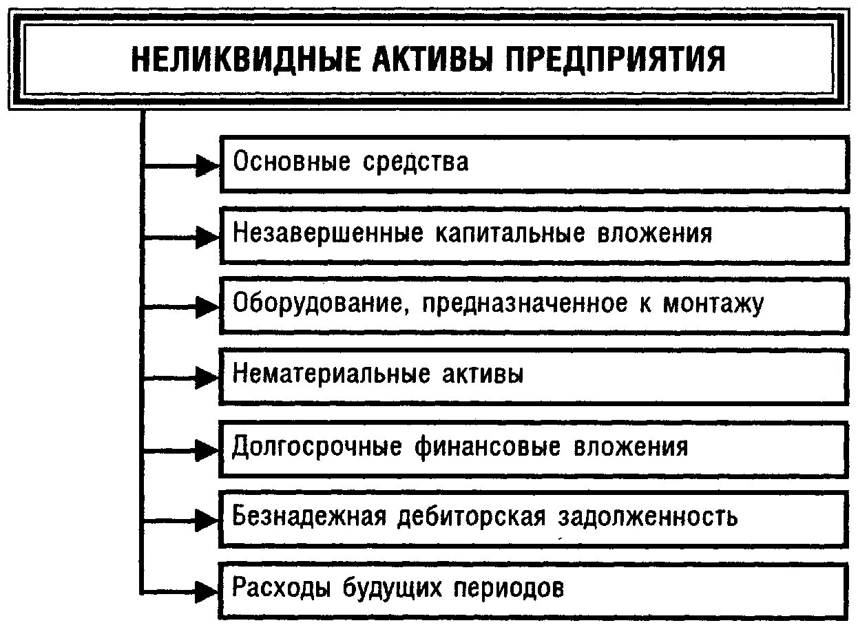 Активами являются. Ликвидные и неликвидные Активы. Ликвидные и неликвидные Активы предприятия. Ликвилные и не ликвилные Активы. Неликвидные оборотные Активы это.