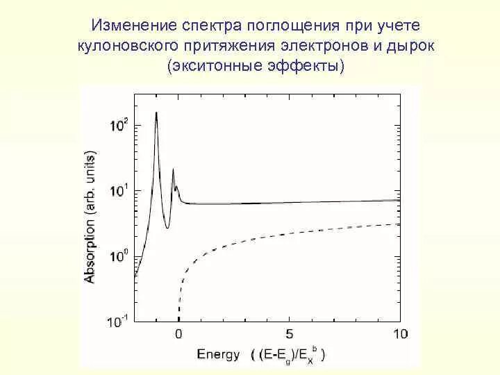 Спектр флуоресценции кумарина. Изменение спектра. Диапазоны спектра световых излучений. Видимый спектр света диапазон. Изменение спектра.