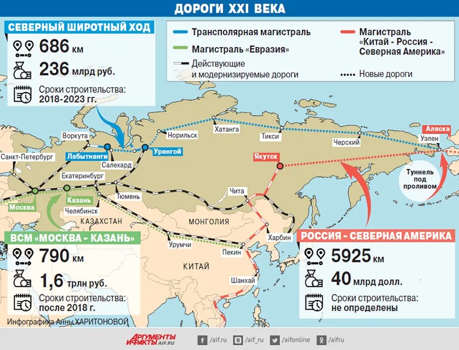 Трансполярная магистраль проект. Строительство Северного железнодорожного пути. Проекты железных дорог в России. Великий Северный Железнодорожный путь. Дорого в россию 1