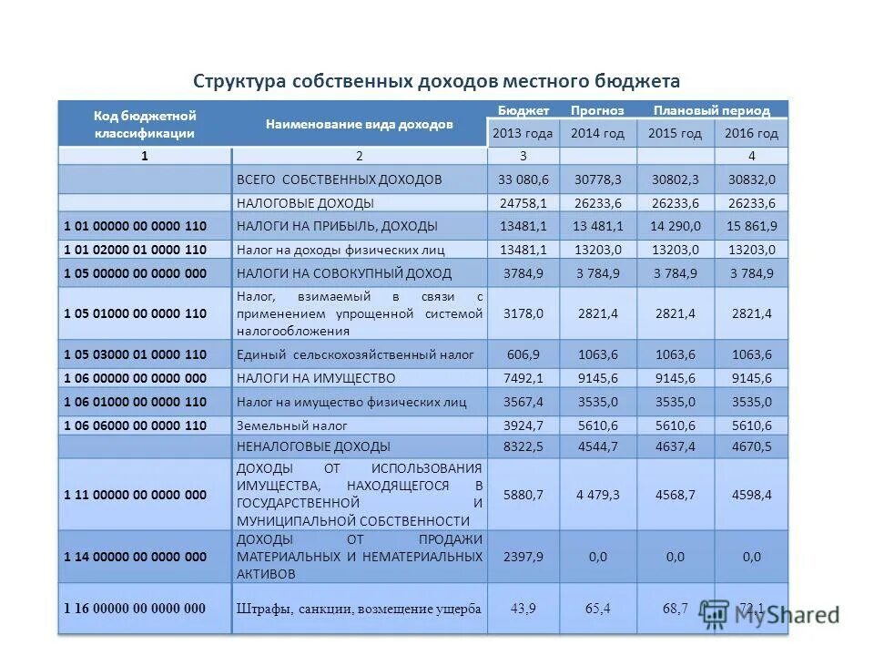 Доход местного бюджета государственную пошлину. Состав собственных доходов местных бюджетов. доходы федерального бюджета 2016.