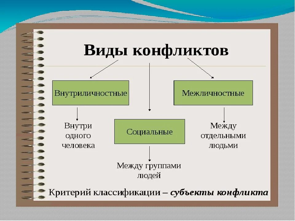 Причины конфликта обществознание 8 класс. Какие бывают виды конфликтов. Типы и виды конфликтов схема. Конфликт виды конфликтов. Перечислите основные виды конфликтов..