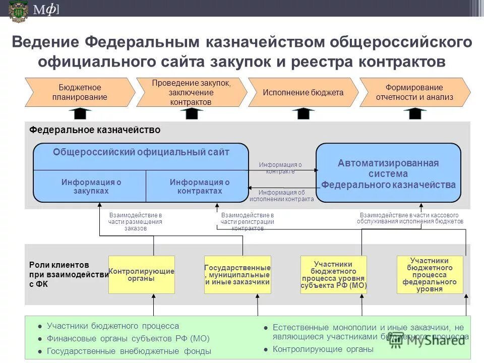 Система управления бюджетным процессом. Система управления бюджетным процессом