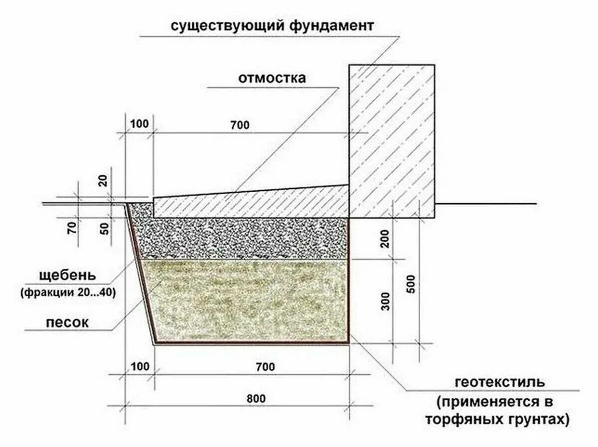 Щебень ленточного фундамента. Схема устройства бетонной отмостки. Схема устройства монолитной отмостки. Чертежи отмостки вокруг фундамента. Схема заливки отмостки вокруг дома.