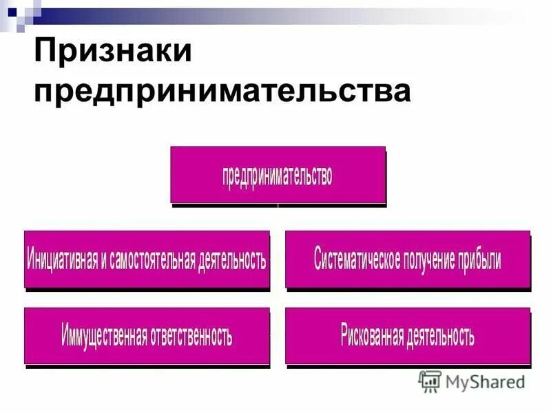 Урок предпринимательская деятельность 10 класс