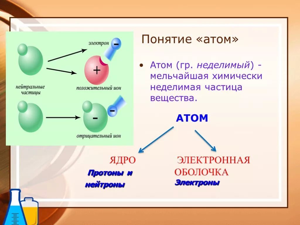Атом химия 7 класс. Атом. Понятие атома. Атом химическое понятие. Мельчайшие химические делимые частицы вещества.
