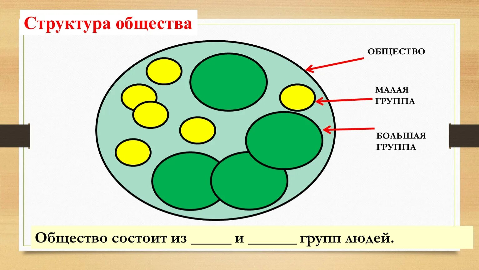 Как устроено общество. Общество состоит. Обществознание презентация. Как устроена общество рисунок. Как была устроена общество