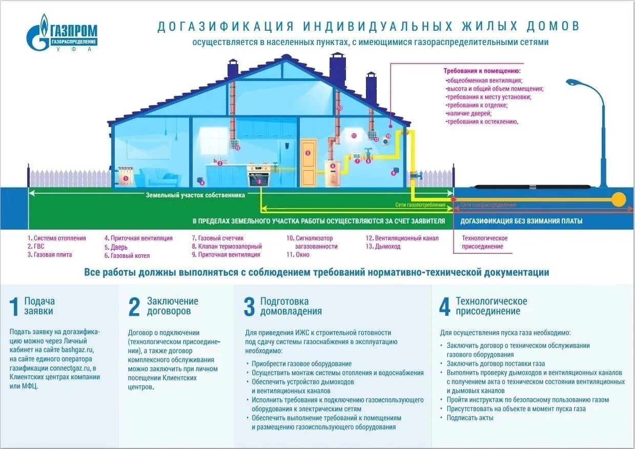 Газификация жилых домов. Программа газификации. Газификация индивидуальных жилых домов. Газификация населенных пунктов. Газификация снт в 2024 указ президента