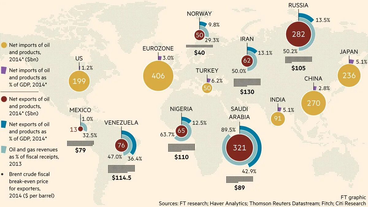 Import of Oil in Russia. Financial times таблица экспорта Российской нефти. Oil and Gas Import. Winner and Loser. Import oil