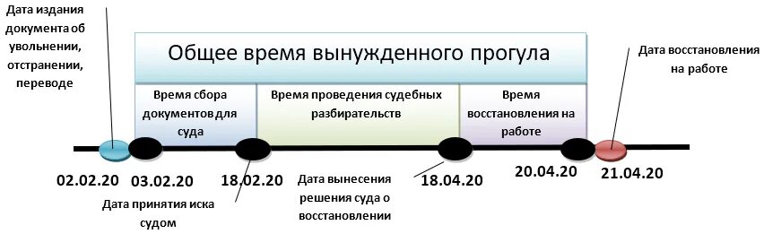 Вынужденный прогул по вине работодателя. Компенсация за вынужденный прогул при незаконном увольнении. Расчет компенсации за время вынужденного прогула. Расчёт среднего заработка за время вынужденного прогула.