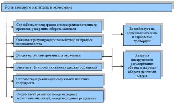Структуру собственного и заемного капитала предприятия. Заемный капитал организации. источники финансирования заемного капитала. структура заемного капитала. структура заемного капитала предприятия.