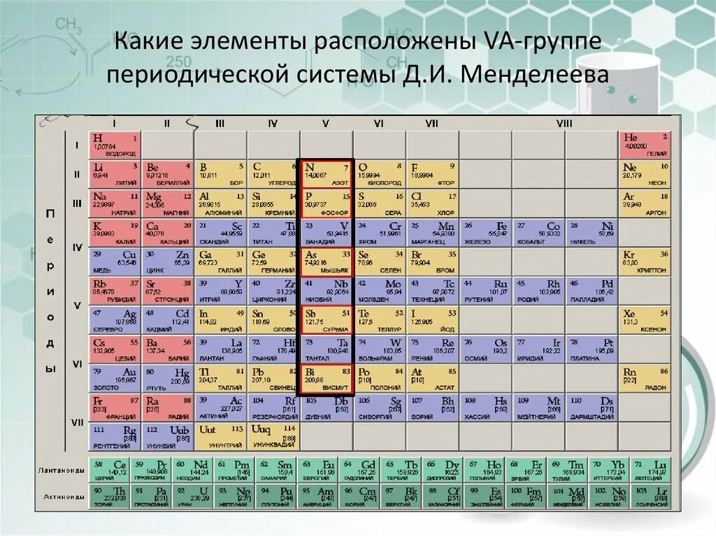 Как определить d элемент. Группы периодической системы Менделеева. Период в таблице Менделеева. Элементы по химии. Период и группа в таблице Менделеева.