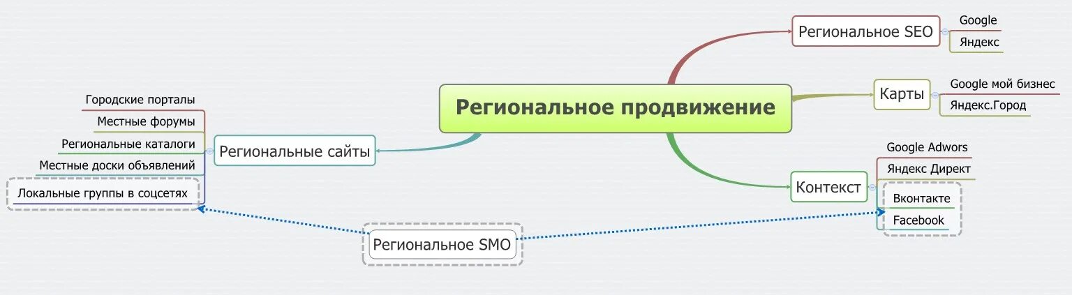 Продвижение сайта в регионах. Региональное продвижение сайта. Продвижение сайтов по регионам. Продвижение региона.