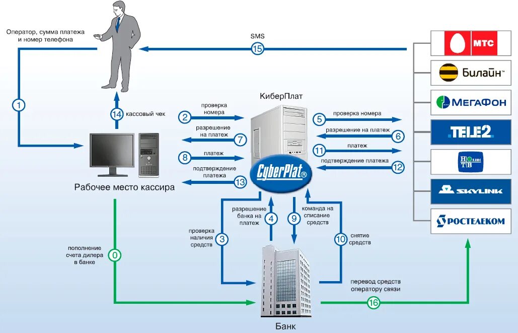 Шлюз оплат. Система CYBERPLAT. Платежный агрегатор схема. Электронные платежные системы CYBERPLAT. Схема работы Киберплат.