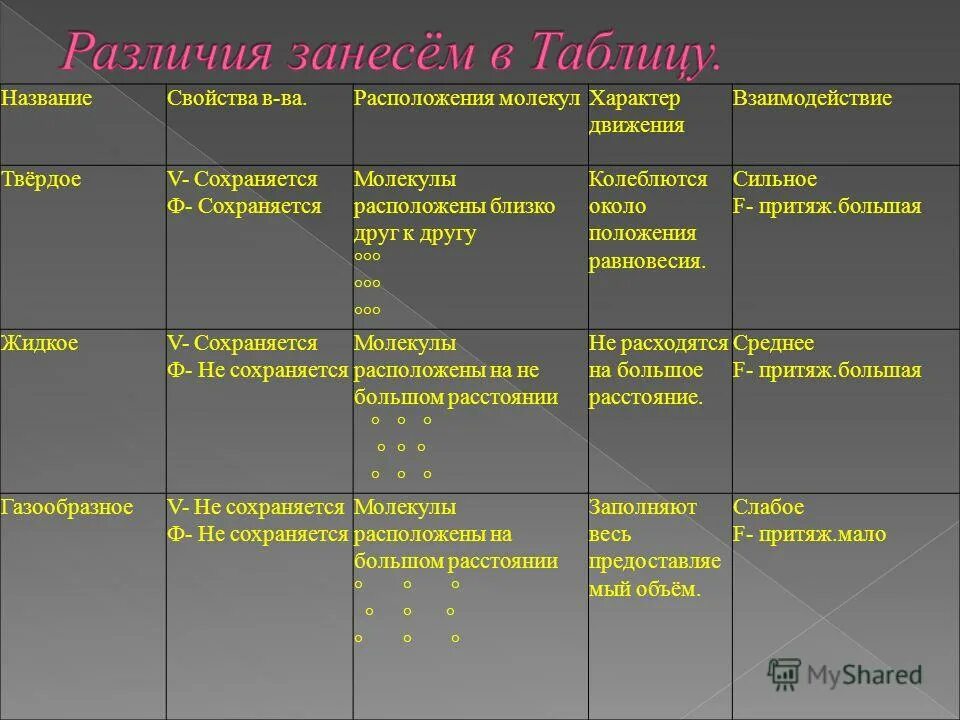 Характер движения бывает. Характер взаимодействия молекул в твердых телах. взаимодействие между молекулами твердого тела. движение и взаимодействие молекул в твердых телах. характер взаимодействия молекул твердого вещества.